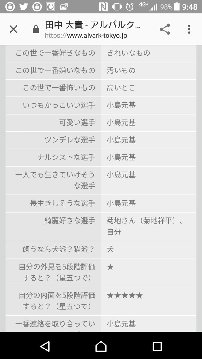 佐々木琢磨 A Twitter アルバルク東京のプロフィールめっちゃ面白いwww 田中選手のプロフィールが一番面白いかなー 大島選手 もとい小島選手めっちゃいじられてるwww T Co 7mgrxub4am Twitter