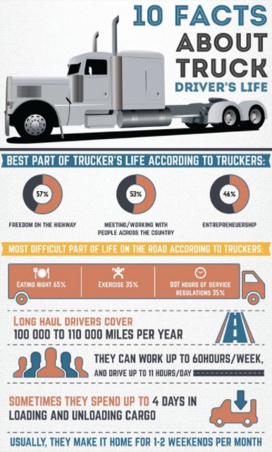 EmpowerEmpServ's tweet photo. Hey #truckers!! Check out these 10 #facts about a #TruckDriver's life! #CDL #drivers #ApplyNow! https://t.co/7B6jT9Y8mz https://t.co/Do1hmO0kha