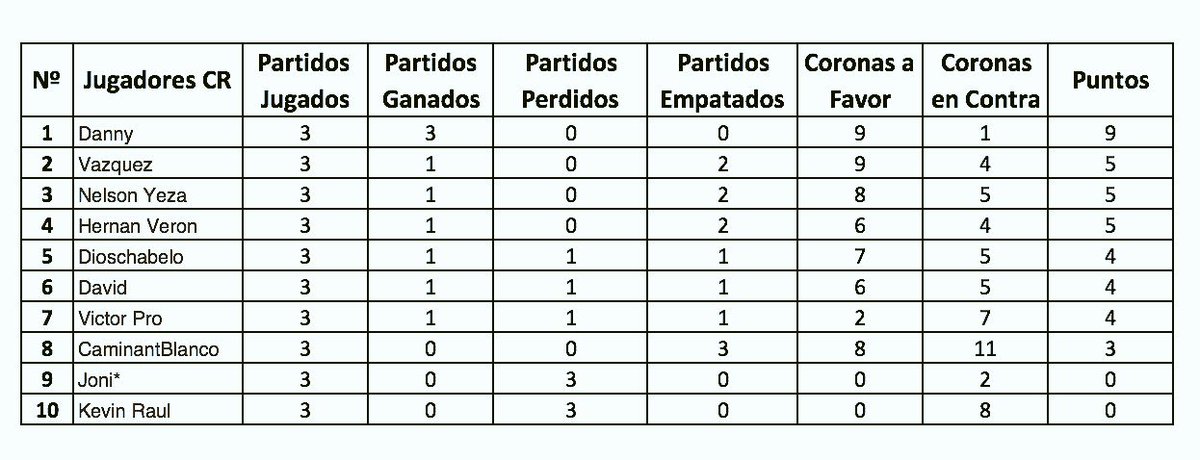 DarkLegendsPY's tweet photo. Tabla de Posiciones de la DPL 1 y DPL 2 https://t.co/dyijSMTM7d