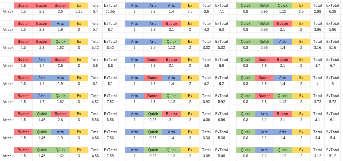 のく Fgoダメージ計算式でのまともな計算はいろんな人が作ってるので感覚的にカードの順番で攻撃力の補正がどう変わるか表 眠い頭で作ったので間違ってるかも 枚はチェインボーナスで表より上がります 攻撃力そのものではないのでtotalとextotalは