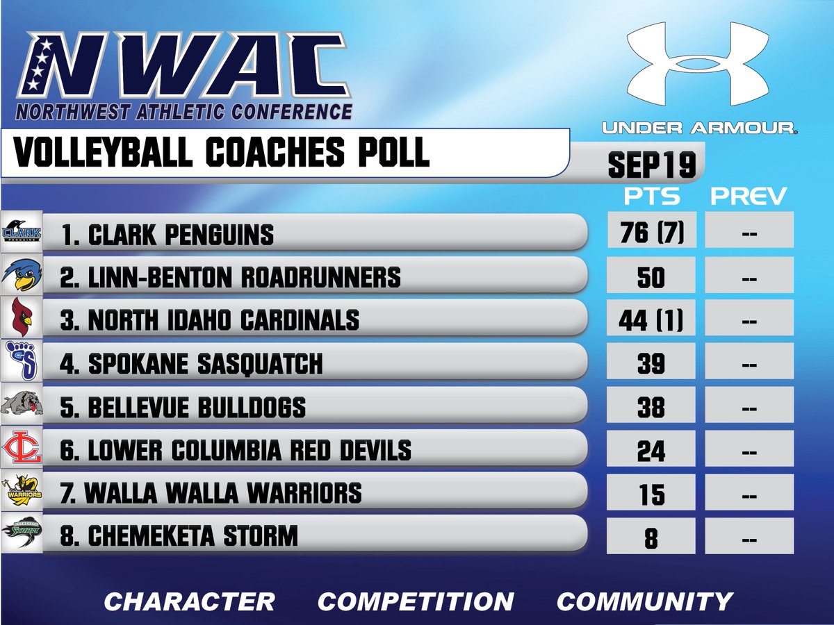 <a href="/ClarkPenguins/">Clark Penguins</a> top the initial NWAC <a href="/UnderArmour/">Under Armour</a>  Women's Volleyball Poll nwacsports.org/volleyball/ind… #NWACvb