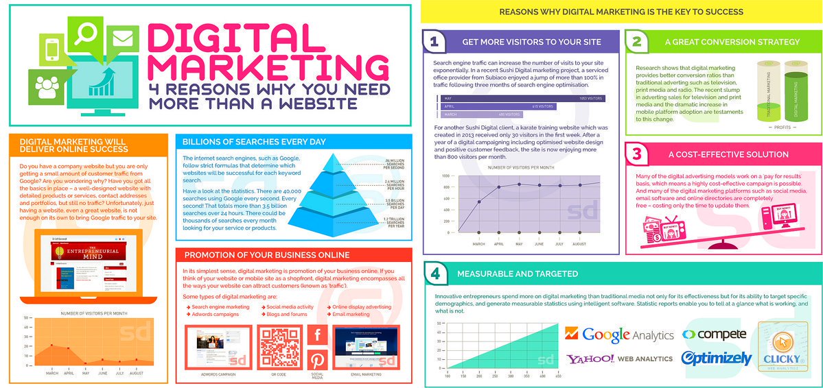 ipfconline1's tweet photo. The Reasons Why Digital #Marketing is Important for Your #Business
#DigitalMarketing #GrowthHacking #SEO #Analytics #CRO https://t.co/i0OKys3aKw