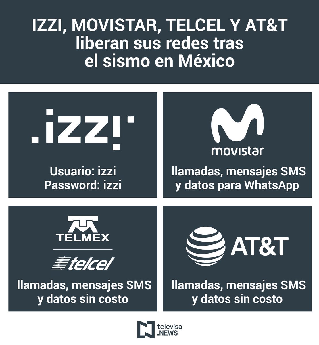 nmas's tweet photo. Empresas de telefonía liberan sus redes tras #sismo https://t.co/anzvzcNdC4 #FuerzaMéxico https://t.co/GZO0ZPINdR