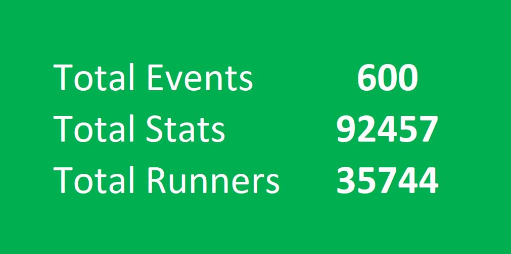 600 Races results now on trailresults.co.uk over 92K runner stats, covering 33 different race series