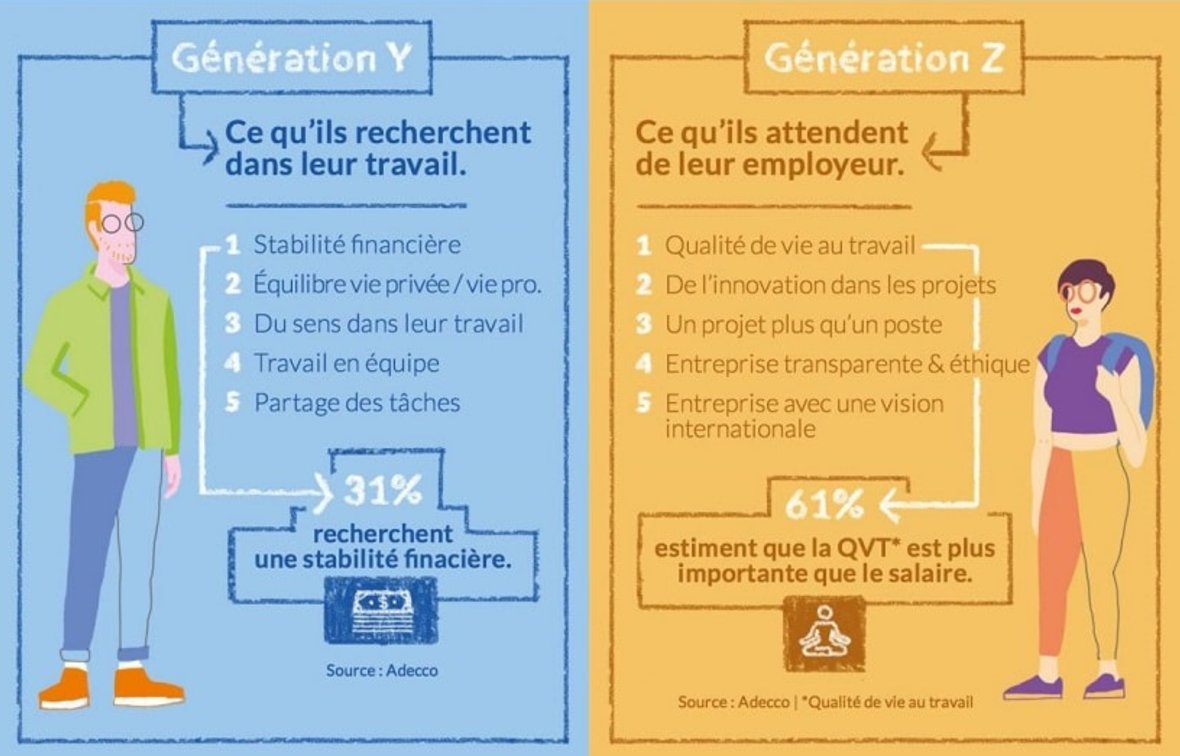 FranceTravail's tweet image. [#recrutement] On retrouve la quête de "sens" au #travail chez les deux générations Y &amp;amp; Z (mode projet) ➡️ goo.gl/Cg4qBZ (@Yatedo)