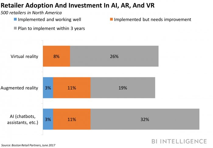 IQUII's tweet photo. #AR for #eCommerce purchases is rising: 58% of consumers want to use it before purchasing new products > https://t.co/pjvjOfC1ZZ #RetailTech https://t.co/X5b9ARb86Y