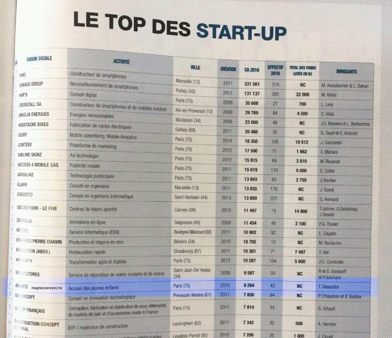 DavidMPEC's tweet photo. @Tanguy_Desandre et toute la team @maplaceencreche est 21ème au classement @EYFrance des start-ups françaises !
Merci pour votre confiance ! https://t.co/HppPlmpdIt