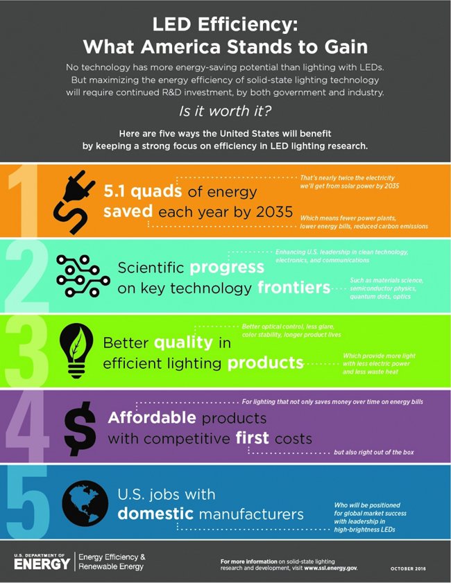 LEDsource's tweet photo. 5 compelling ways LED research will benefit the country. Interesting read! https://t.co/Alcdzz5qqE #LED #LEDSavings #GetLED #LEDRevolution https://t.co/BsyyaO9Ahm
