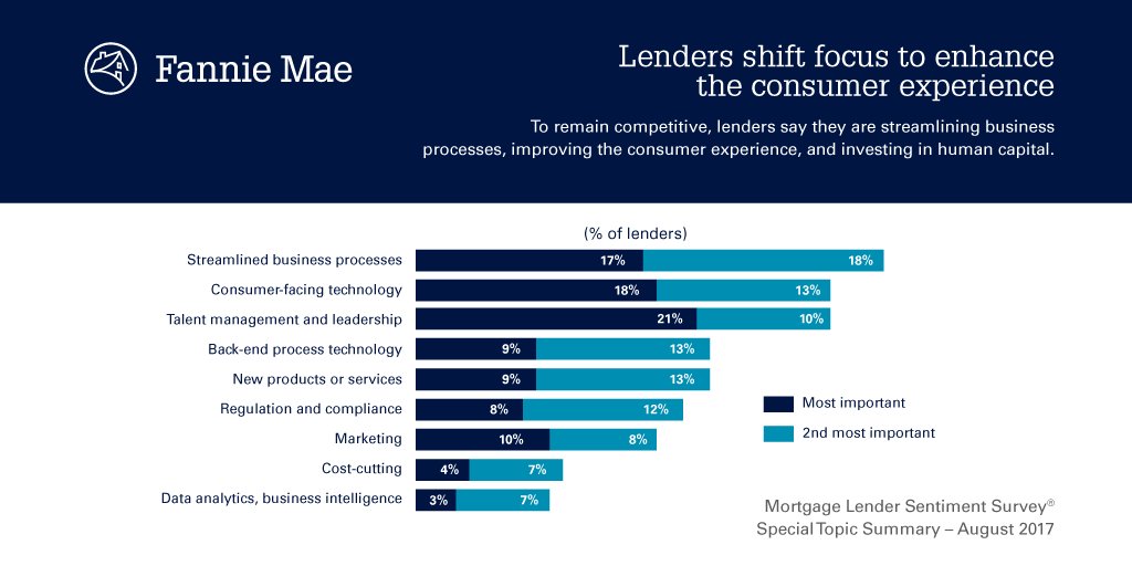 FannieMae's tweet photo. Delivering a seamless consumer experience is becoming critical for lenders.. https://t.co/hco6U9Q8Ag https://t.co/d3Q9ccYA0b