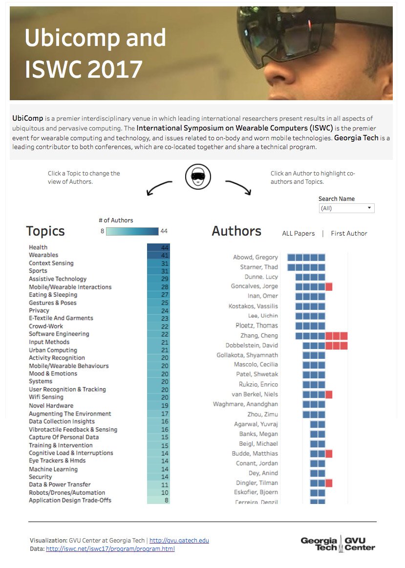 gvucenter's tweet photo. Interactive graphic of #Ubicomp2017 #ISWC2017 papers program, plus read about @gtcomputing's armful of accolades. https://t.co/RmN6uYFtkM https://t.co/G6KTbFd0Jr