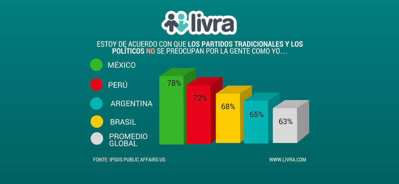 Así vemos en América Latina a nuestros políticos. ¿Estás de acuerdo? ow.ly/YBBn30ffcV5
