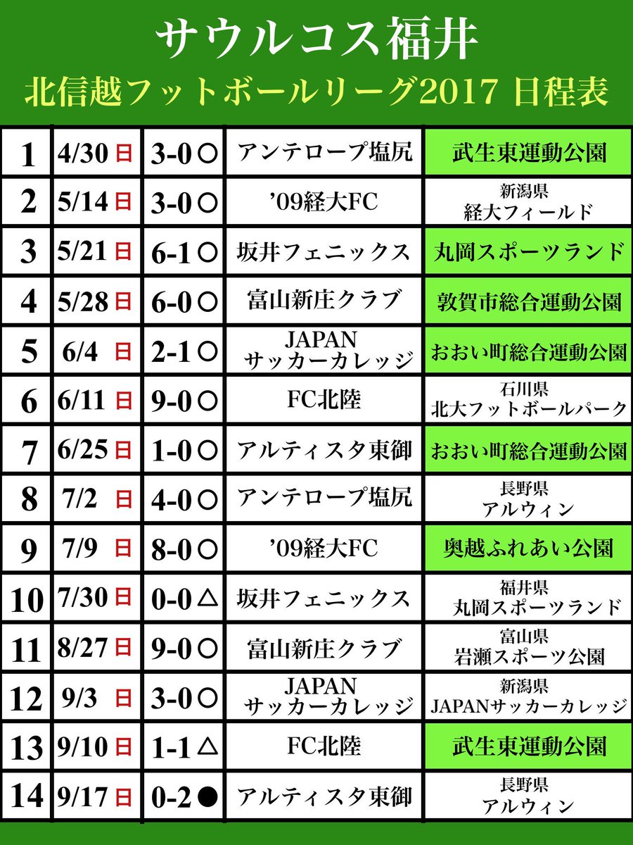 福井ユナイテッドｆｃ情報局 聚樂福井 先日の試合で北信越フットボールリーグ 1部の全日程を終了し サウルコス福井は11勝2分1敗の戦績でリーグ優勝を果たしました 今後は2つの全国大会 本県開催となる全国社会人サッカー選手権大会 そしてjfl昇格が