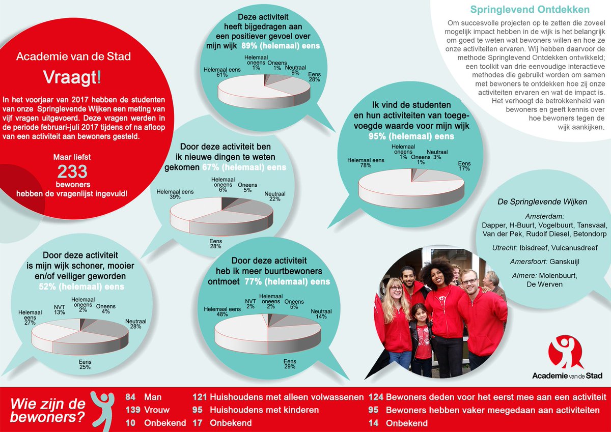 academievdstad's tweet photo. Hoe ervaren buurtbewoners onze Springlevende Wijken eigenlijk? Bekijk de mooie resultaten van ons onderzoek onder 233 bewoners! ^LG https://t.co/LZhv4XFULD