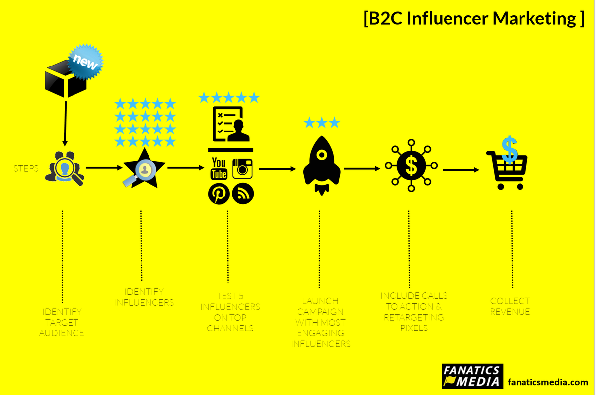 ipfconline1's tweet photo. The #B2C Influencer #Marketing [Infographic] 
#InfluencerMarketing #DigitalMarketing #GrowthHacking https://t.co/zKMG04kCOV