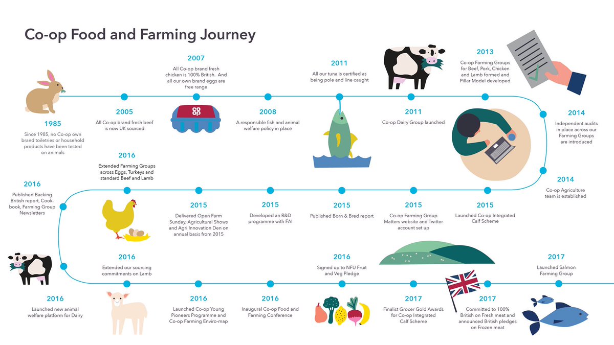 Our agri journey &amp; 100% British commitment didn't happen overnight, it's taken years to achieve this leading position ^ Ciara <a href="/WomenInDairy/">WomenInDairy</a>