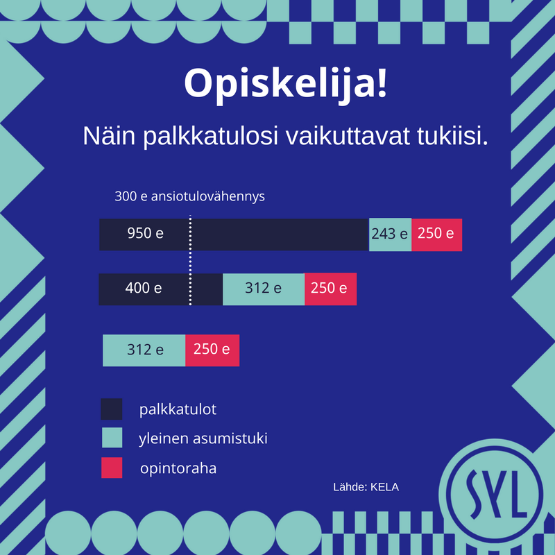 SYL_FIN's tweet photo. Tässä esimerkki, kuinka työnteko vaikuttaa KELAn myöntämiin tukiin. Huomioi 300 euron ansiotulovähennys.Lue lisää: https://t.co/B58qLBhgZu. https://t.co/zCA2KqQtW3