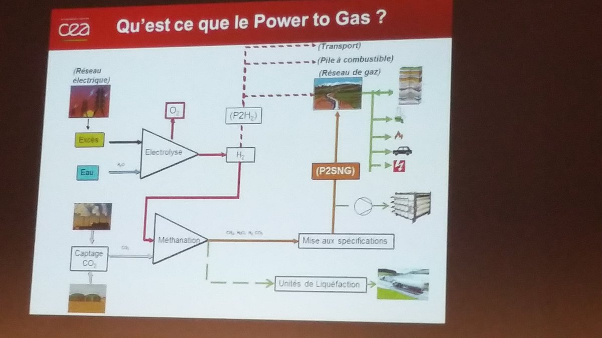#PowerToGas vecteur de la transition énergétique #congresgaz2017 ⚡📈
