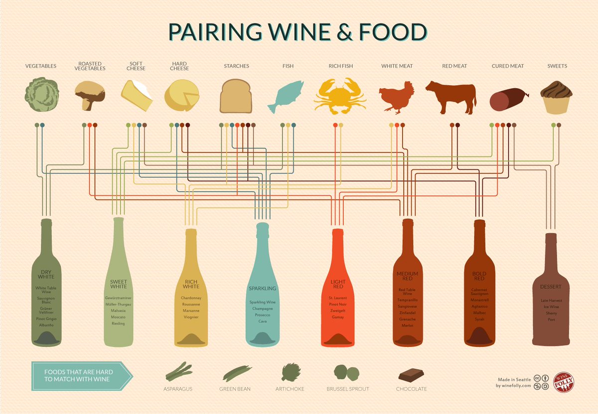 Abbinare vino e cibo è il vostro tallone d'Achille? <a href="/WineFolly/">Wine Folly</a> ha risolto il dilemma!