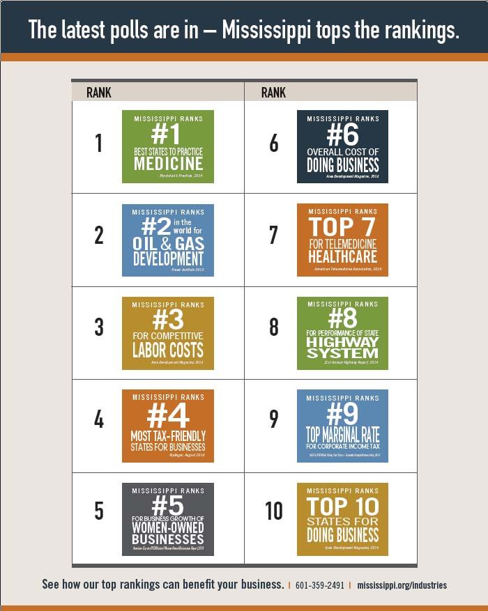 The Latest Polls are In - Mississippi Tops the Rankings - What's Happening - Mississippi Economic Council buff.ly/2hfwpoD