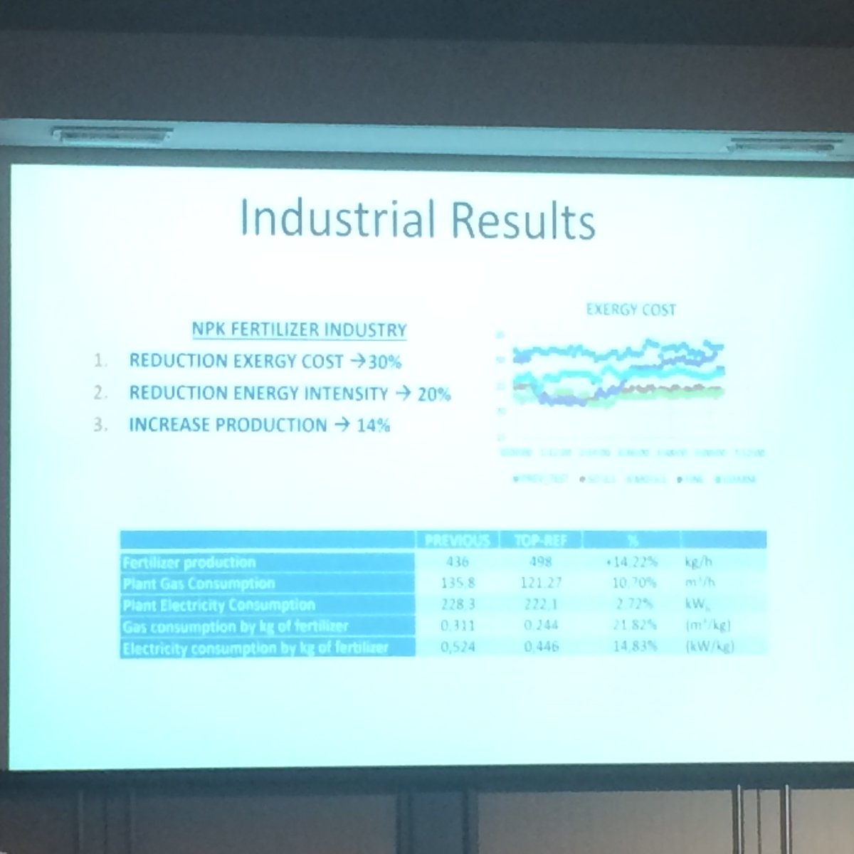 jlvadillo80's tweet photo. #exergy as integrated resource indicator in @SPIRE2030 presented by @fCIRCE in #fertilizers industry. 14% production increase #fertilizers https://t.co/NYle11uFx0