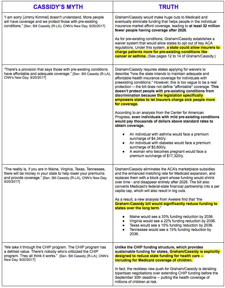 igorvolsky's tweet image. 🚨
@BillCassidy is all over TV grossly misrepresenting impacts of #GrahamCassidy 

We made a myth/fact table debunking him 

Pls share widely