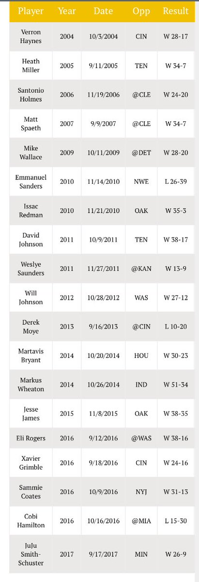 SteelersKB's tweet photo. Big Ben said it would be nice one day to see all the players that caught their 1st TD from him so @Steelersdepot made the list…This is COOL! https://t.co/QLddGnmR7O