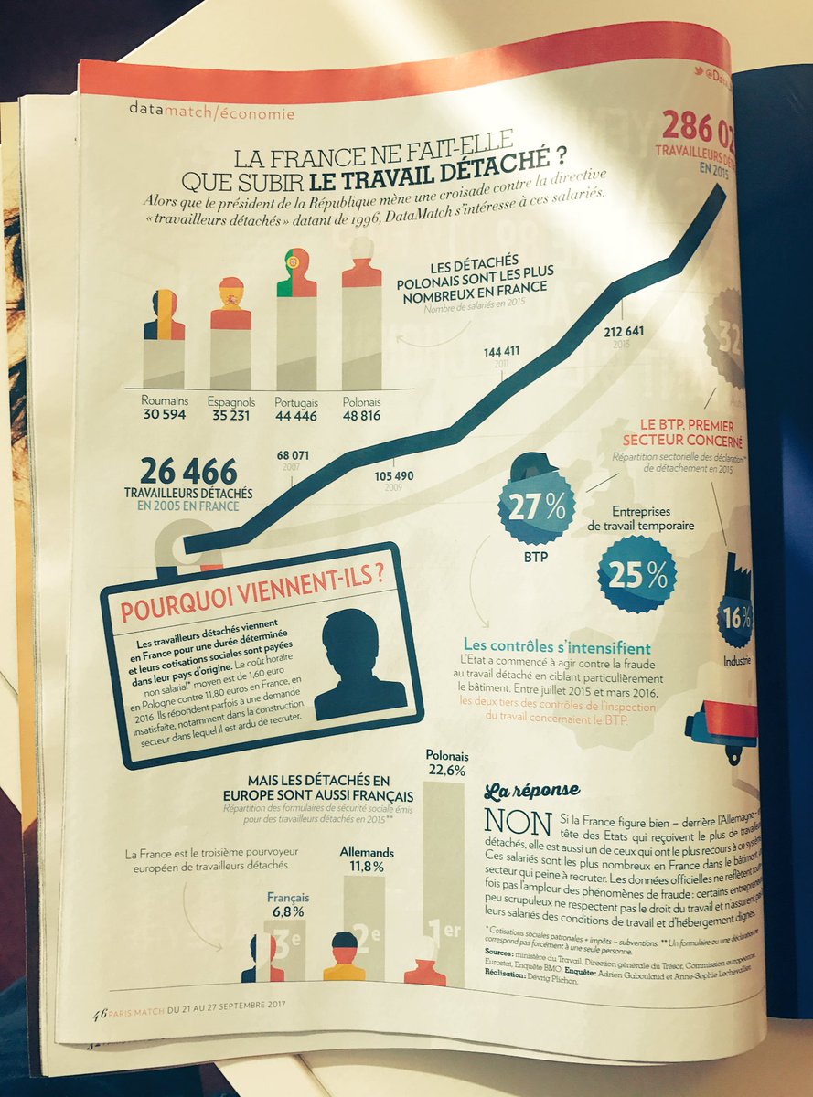 Data_Match's tweet image. Dans le @ParisMatch de cette semaine, notre infographie sur les travailleurs détachés