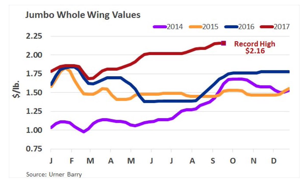 Chicken Wing Prices Chart