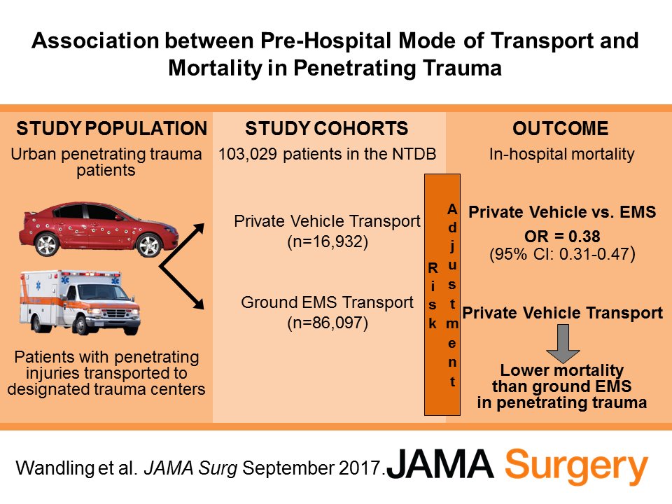 JAMASurgery's tweet photo. Does prehospital mode of transport impact mortality in penetrating #trauma? https://t.co/yYZZtdghOf https://t.co/k1xD6U2Jnu