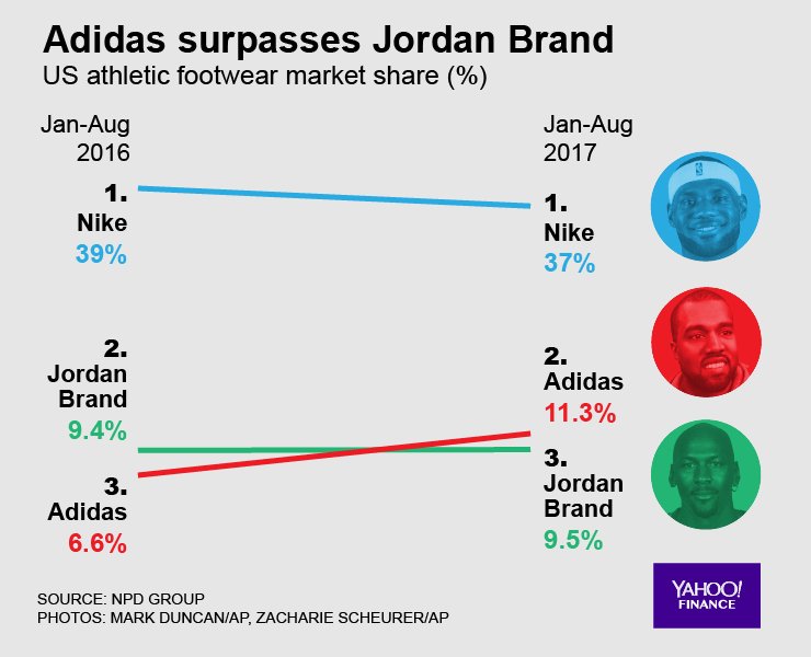 dempen opwinding elleboog Yahoo Finance on Twitter: "How Adidas surpassed Jordan Brand in the US  sneaker market @readDanwrite https://t.co/WotoqL1SKp  https://t.co/pwmlN9bWzC" / Twitter