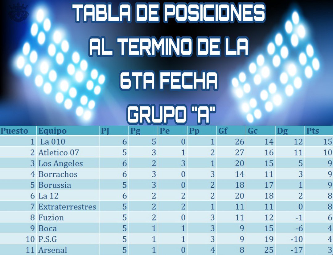 EXASCM's tweet photo. TABLA DE POSICIONES 
TORNEO CLAUSURA 2017
GRUPO "A"
#LANUEVAPASION https://t.co/CbG4zZ0XHN
