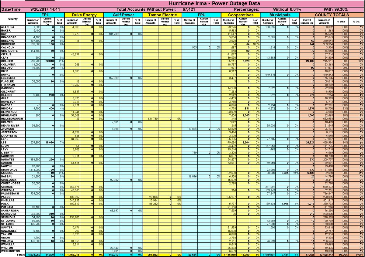 Florida Hurricane #Irma Power Outage Numbers as of 9/20/2017 3:00 PM ET. PDF at: floridadisaster.org/info/outage_re…  #FLRecovers