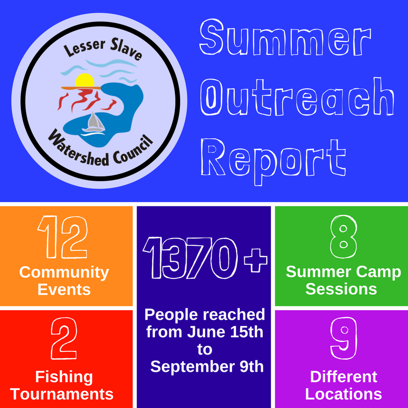 We had so much fun with #outreach this summer! Thank you to everyone who helped!  #EnviroEd #OutdoorEd  #waterliteracy #watershed #ABwater