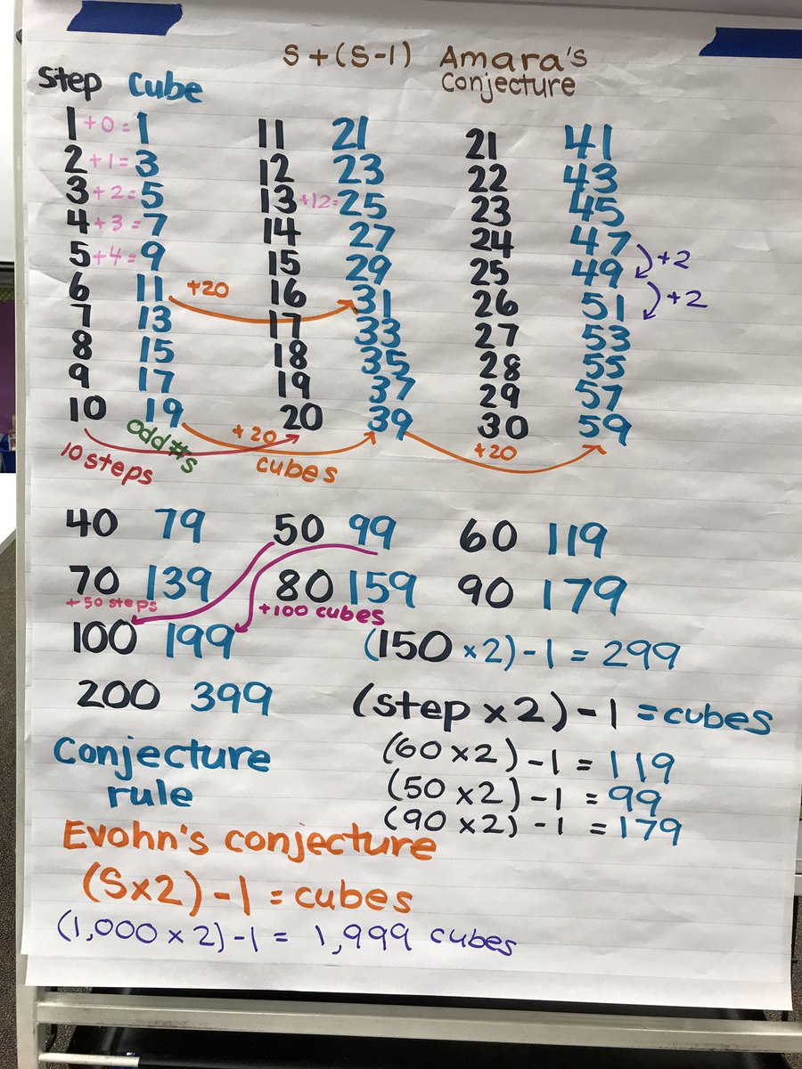 Teachers were impressed by 5th graders' patterns &amp; conjectures. Explored Recognizing Repetition routine in math lab. Thx <a href="/GraceKelemanik/">Grace Kelemanik (she/her)</a>