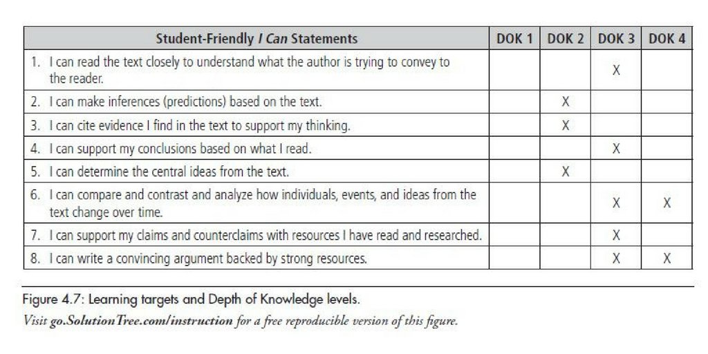 Depth Of Learning Chart