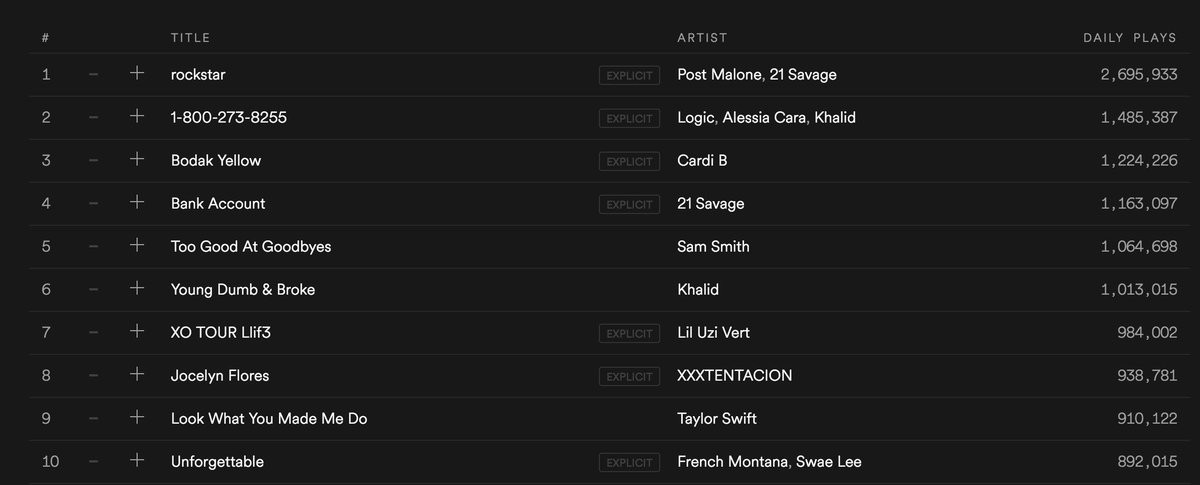 XXL's tweet photo. 7 of the top 10 songs on Spotify's global chart right now are rap records https://t.co/J6GZgCVRAW