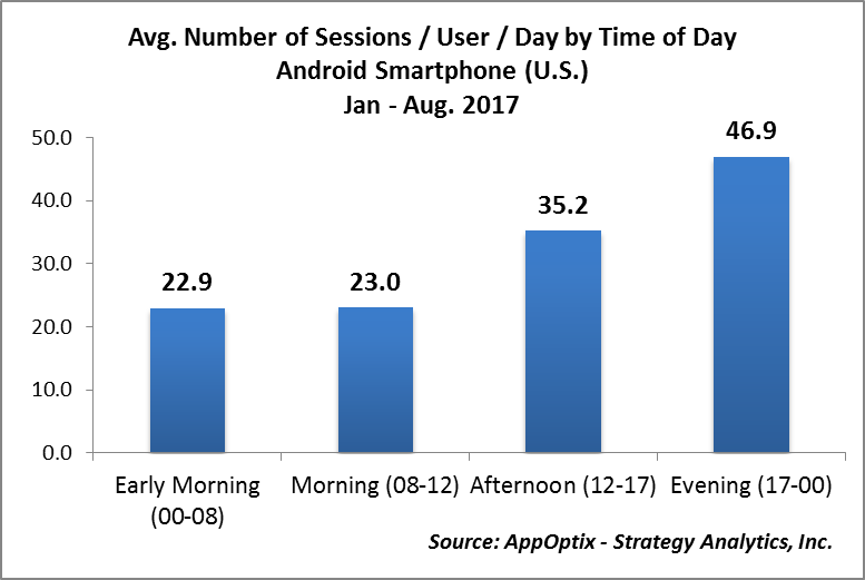 AppOptix's tweet photo. Time of Day Android Smartphone Use - Number of Sessions/User/Day #AppOptix #mobile consumer behavior https://t.co/bwoPjcfWgQ