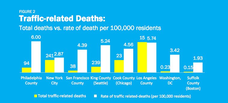 FeetFirstPhilly's tweet photo. #DYK #walkable streets have less traffic fatalities? Join Feet First Philly &amp; make our streets safer! #whytalk https://t.co/BgnTYV0GyD https://t.co/6tcW7Mo1M0