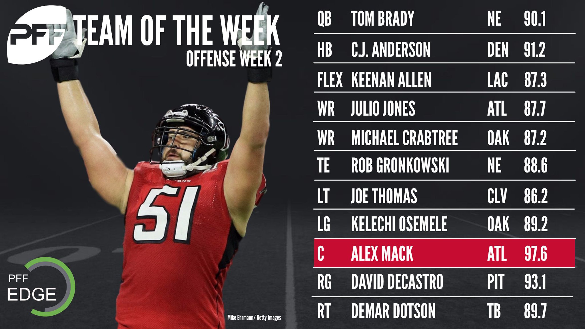 Pff On Twitter The Week 2 Pff Team Of The Week Https T Co Pff On Twitter The Week 2 Pff Team Of The Week Https T Co