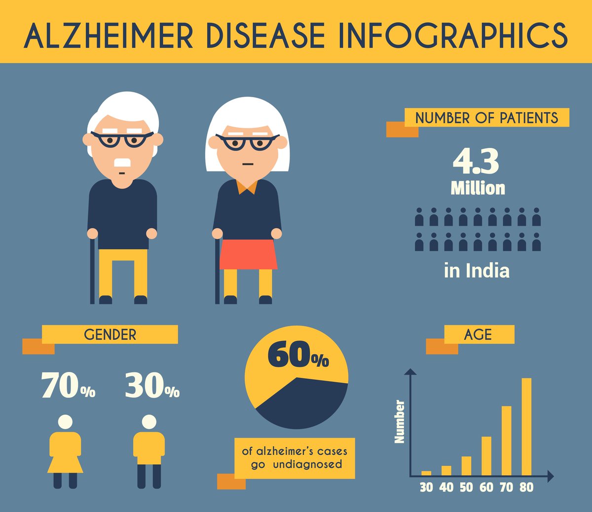 Credihealth's tweet photo. Have a look on few stats &amp; information on #alzheimer in #India. https://t.co/jYTfjNaFhf
#dementia #memoryloss #mentaldisorder #mentalhealth https://t.co/szi5ZF7epV