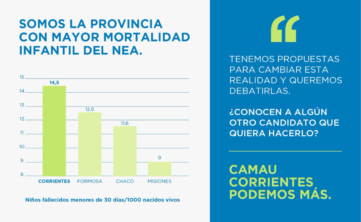 espinolacamau's tweet photo. No podemos seguir exactamente igual. Debemos permitir que los ciudadanos elijan lo mejor para su futuro. #CorrientesDebate https://t.co/0ZtUscQ3e8