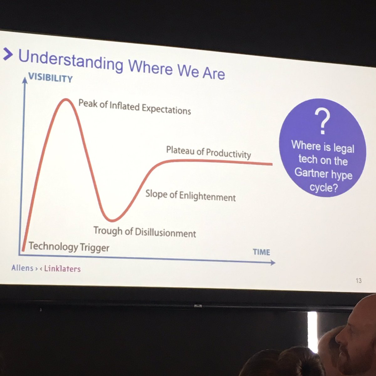 Gartner hype curve. Works for tech and relationships <a href="/patterbeth/">Beth Patterson</a> <a href="/jandersdean/">Janders Dean</a> #jdhorizons #lawtech #relationships