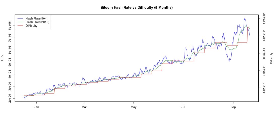 TuurDemeester's tweet photo. Watching the Bitcoin hashrate should give an idea whether miners are actually unplugged / moved out of China. So far things look ok. https://t.co/gnVmGmIqmv