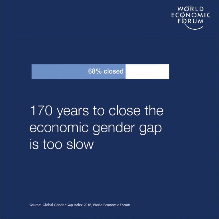 wef's tweet photo. Here's why gender equality is taking so long @Lisa13Walker https://t.co/kEMQDBVLXM #wefimpact https://t.co/yVKvFYL6qW