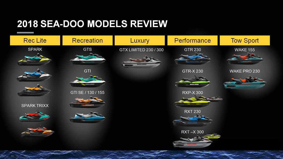 BRPJetAction's tweet photo. The new 2018 Sea-Doo Lineup! #BRP2018 #Seadoo2018 #Club2018 https://t.co/Epn0pnfzfm
