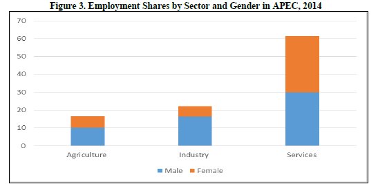 APEC's tweet photo. Services not only account for over 60% of total employment in APEC, they are also a source of employment for women: https://t.co/WbFcILjHfz https://t.co/6IEyE6IA1T