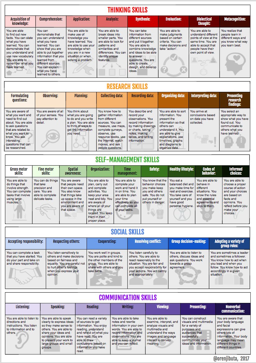 2morrowknight's tweet photo. Good visual of skill sets for learning.
https://t.co/hpuHVQdEW0 #edchat #edtech #skills /@OrenjiButa @kjinquiry @awykoo cc @jennifer_burdis https://t.co/SpOJhB4Hh2