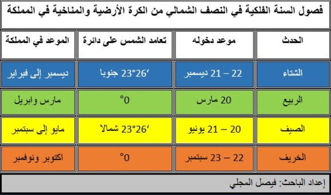 فيصل فيصل المجلي على تويتر بحسب مناخ المملكة يدخل موسم الخريف في بداية شهر أكتوبر ويستمر لمدة شهرين حتى يدخل موسم الشتاء المناخي في بداية شهر ديسمبر بعد حوالي شهرين ونصف الشهر Https T Co T6cxen63k9