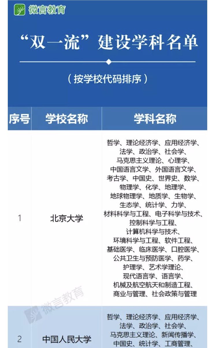 fangshimin's tweet image. 北京大学的马克思主义理论、中国语言文学、中国史学科，北京中医药大学的中医、中药、中西医结合学科难道还不是世界一流，还需要建设啊？