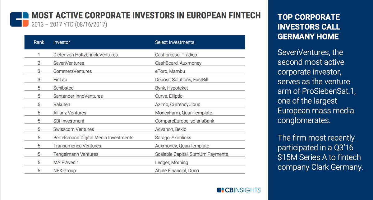 fun_skier's tweet image. A great #europefintech report by @CBinsights 
googleshortener.com/m9Bk #sthlmtech #fintech #fintechtrends